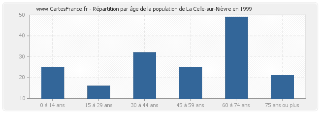 Répartition par âge de la population de La Celle-sur-Nièvre en 1999